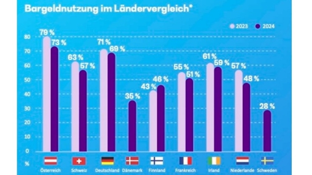Bargeld bleibt in Europa beliebtestes Zahlungsmittel, Häufigkeit nimmt aber ab - Bargeldnutzung im Ländervergleich (keine Daten von 2023 verfügbar für Schweden und Dänemark) - Quelle: Bearing Point GmbH
